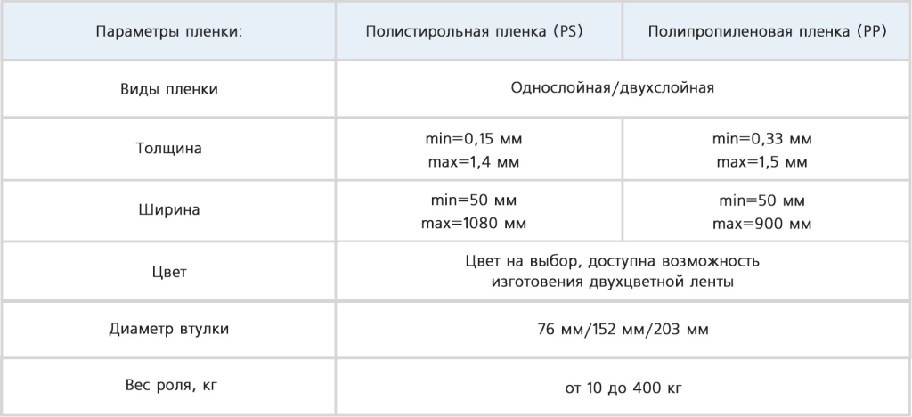 Термофармовочная пленка в Новосибирске Описание термофармовочной пленки для производства пластиковой посуды от компании РоссПак